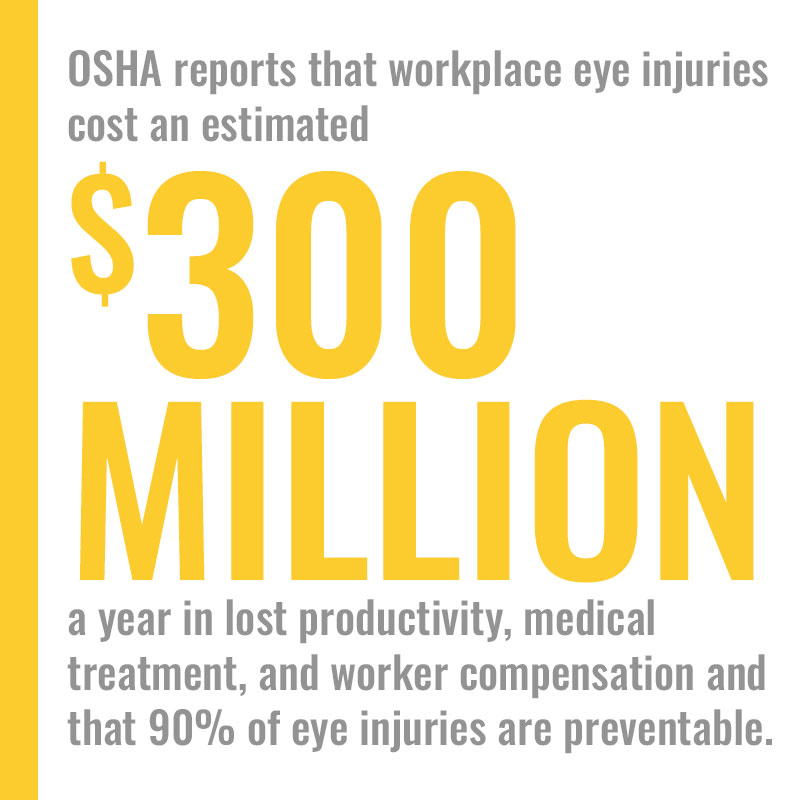 OSHA reports that workplace eye injuries cost an estimated $300 million a year in lost productivity, medical treatment, and worker compensation and that 90% of eye injuries are preventable.