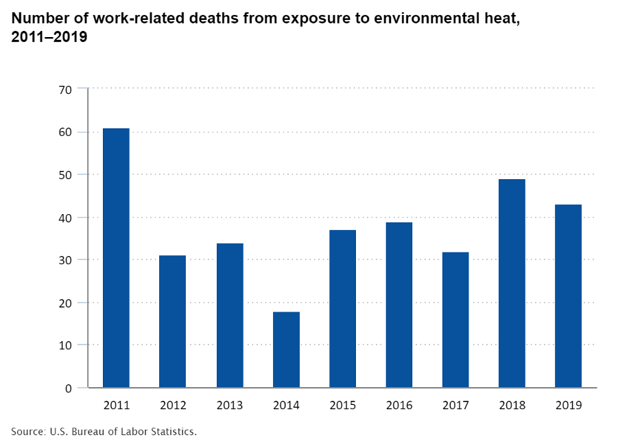 Heat related deaths 2011-2019